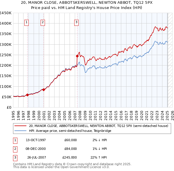 20, MANOR CLOSE, ABBOTSKERSWELL, NEWTON ABBOT, TQ12 5PX: Price paid vs HM Land Registry's House Price Index