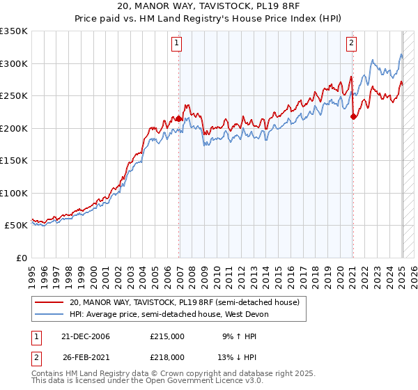 20, MANOR WAY, TAVISTOCK, PL19 8RF: Price paid vs HM Land Registry's House Price Index