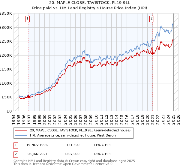 20, MAPLE CLOSE, TAVISTOCK, PL19 9LL: Price paid vs HM Land Registry's House Price Index