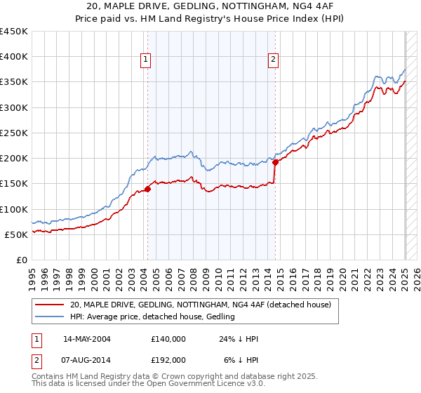 20, MAPLE DRIVE, GEDLING, NOTTINGHAM, NG4 4AF: Price paid vs HM Land Registry's House Price Index