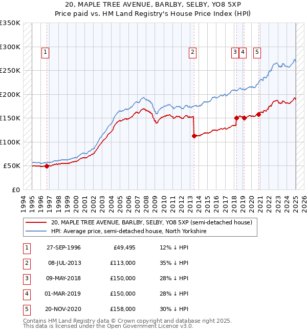 20, MAPLE TREE AVENUE, BARLBY, SELBY, YO8 5XP: Price paid vs HM Land Registry's House Price Index