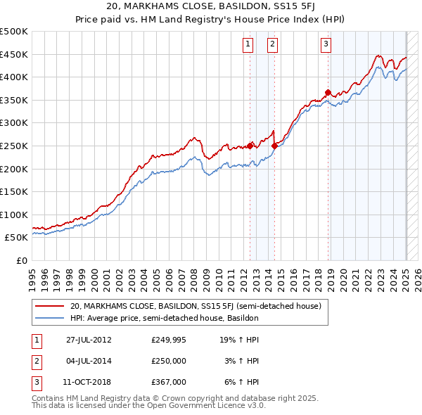 20, MARKHAMS CLOSE, BASILDON, SS15 5FJ: Price paid vs HM Land Registry's House Price Index