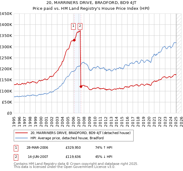 20, MARRINERS DRIVE, BRADFORD, BD9 4JT: Price paid vs HM Land Registry's House Price Index