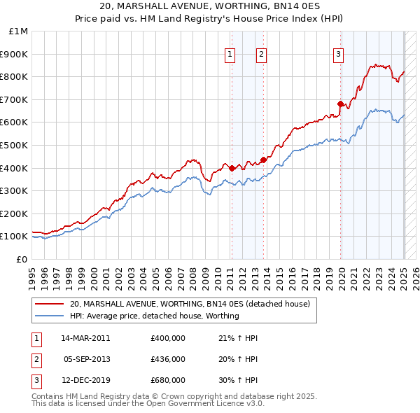 20, MARSHALL AVENUE, WORTHING, BN14 0ES: Price paid vs HM Land Registry's House Price Index