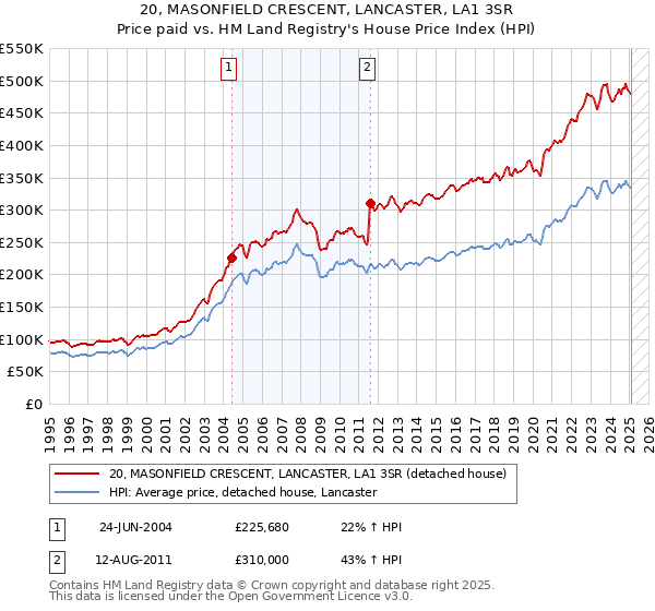 20, MASONFIELD CRESCENT, LANCASTER, LA1 3SR: Price paid vs HM Land Registry's House Price Index