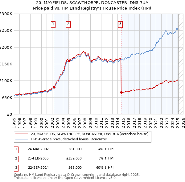 20, MAYFIELDS, SCAWTHORPE, DONCASTER, DN5 7UA: Price paid vs HM Land Registry's House Price Index