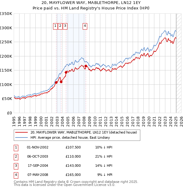 20, MAYFLOWER WAY, MABLETHORPE, LN12 1EY: Price paid vs HM Land Registry's House Price Index