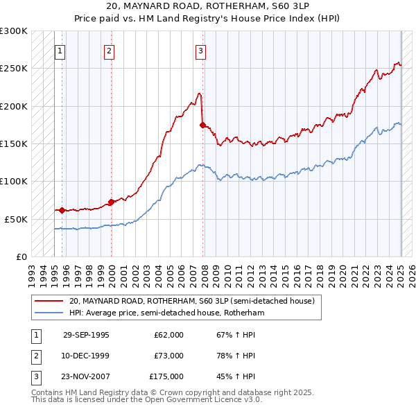 20, MAYNARD ROAD, ROTHERHAM, S60 3LP: Price paid vs HM Land Registry's House Price Index
