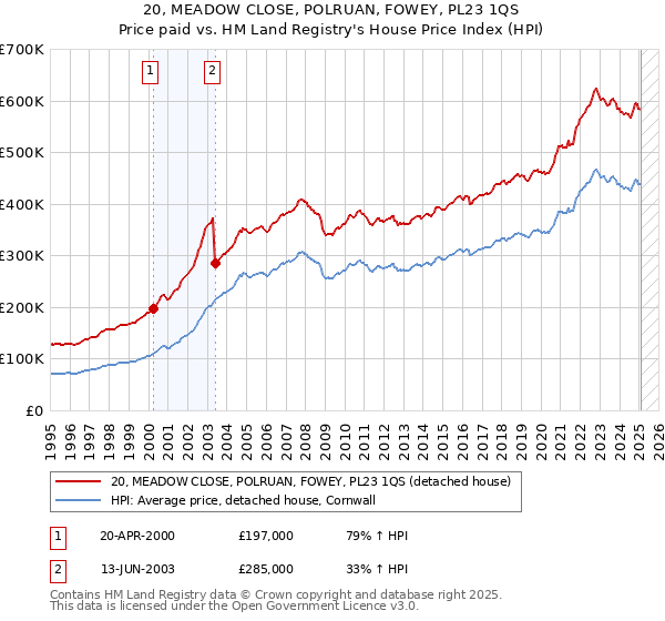 20, MEADOW CLOSE, POLRUAN, FOWEY, PL23 1QS: Price paid vs HM Land Registry's House Price Index