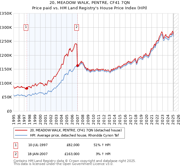 20, MEADOW WALK, PENTRE, CF41 7QN: Price paid vs HM Land Registry's House Price Index