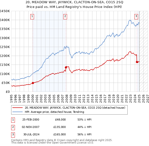 20, MEADOW WAY, JAYWICK, CLACTON-ON-SEA, CO15 2SQ: Price paid vs HM Land Registry's House Price Index