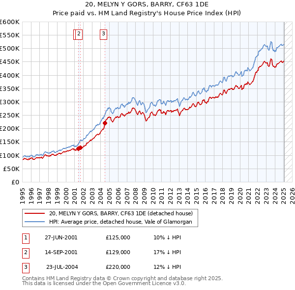 20, MELYN Y GORS, BARRY, CF63 1DE: Price paid vs HM Land Registry's House Price Index