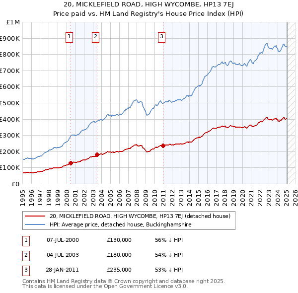 20, MICKLEFIELD ROAD, HIGH WYCOMBE, HP13 7EJ: Price paid vs HM Land Registry's House Price Index