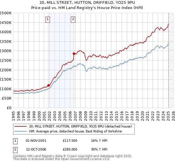 20, MILL STREET, HUTTON, DRIFFIELD, YO25 9PU: Price paid vs HM Land Registry's House Price Index