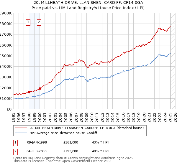 20, MILLHEATH DRIVE, LLANISHEN, CARDIFF, CF14 0GA: Price paid vs HM Land Registry's House Price Index