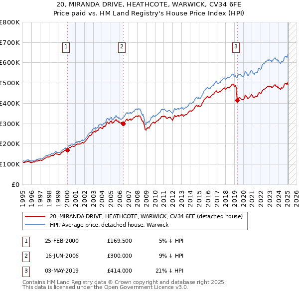 20, MIRANDA DRIVE, HEATHCOTE, WARWICK, CV34 6FE: Price paid vs HM Land Registry's House Price Index