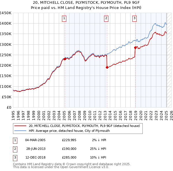 20, MITCHELL CLOSE, PLYMSTOCK, PLYMOUTH, PL9 9GF: Price paid vs HM Land Registry's House Price Index