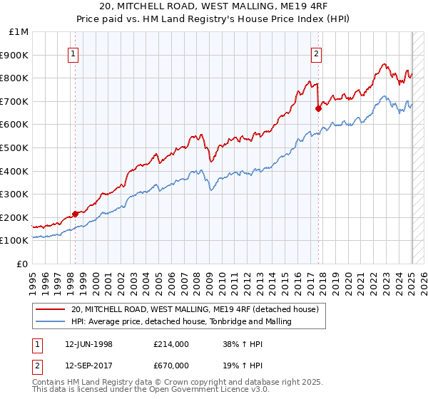 20, MITCHELL ROAD, WEST MALLING, ME19 4RF: Price paid vs HM Land Registry's House Price Index