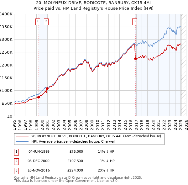 20, MOLYNEUX DRIVE, BODICOTE, BANBURY, OX15 4AL: Price paid vs HM Land Registry's House Price Index