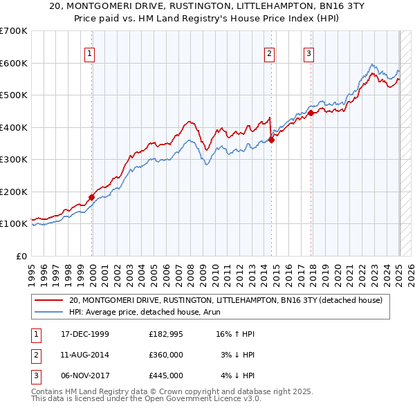 20, MONTGOMERI DRIVE, RUSTINGTON, LITTLEHAMPTON, BN16 3TY: Price paid vs HM Land Registry's House Price Index