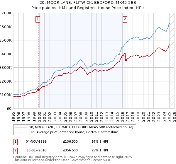 20, MOOR LANE, FLITWICK, BEDFORD, MK45 5BB: Price paid vs HM Land Registry's House Price Index