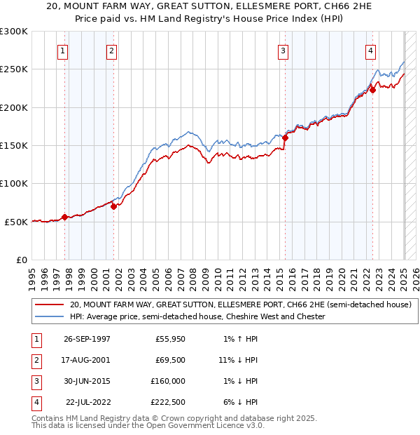 20, MOUNT FARM WAY, GREAT SUTTON, ELLESMERE PORT, CH66 2HE: Price paid vs HM Land Registry's House Price Index