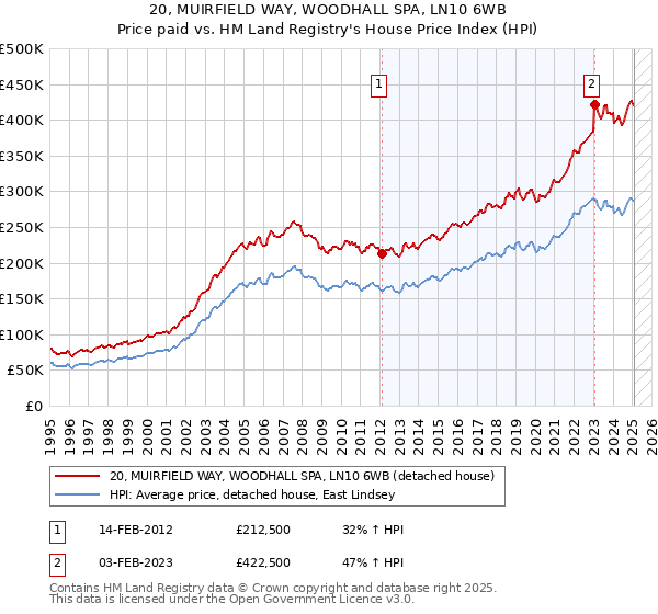 20, MUIRFIELD WAY, WOODHALL SPA, LN10 6WB: Price paid vs HM Land Registry's House Price Index