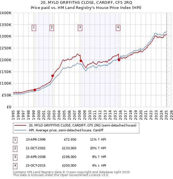20, MYLO GRIFFITHS CLOSE, CARDIFF, CF5 2RQ: Price paid vs HM Land Registry's House Price Index