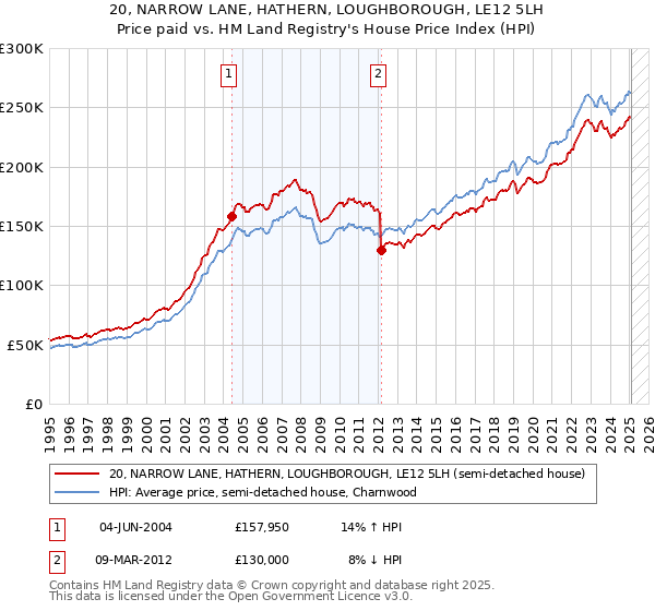 20, NARROW LANE, HATHERN, LOUGHBOROUGH, LE12 5LH: Price paid vs HM Land Registry's House Price Index
