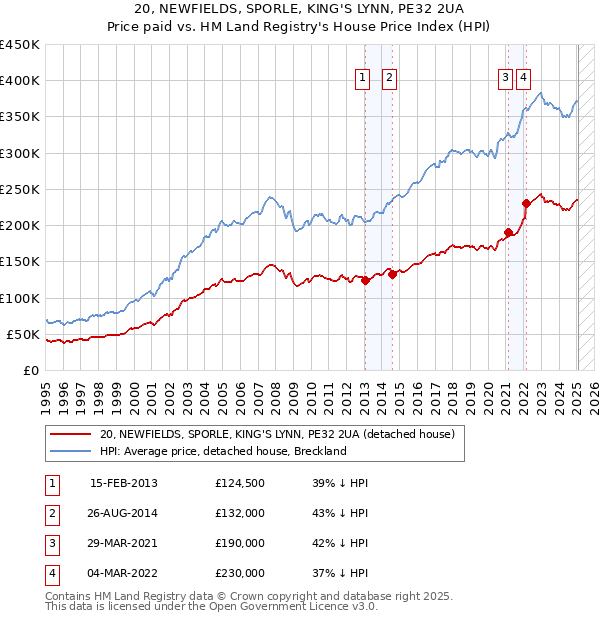 20, NEWFIELDS, SPORLE, KING'S LYNN, PE32 2UA: Price paid vs HM Land Registry's House Price Index