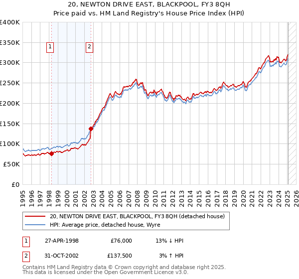 20, NEWTON DRIVE EAST, BLACKPOOL, FY3 8QH: Price paid vs HM Land Registry's House Price Index