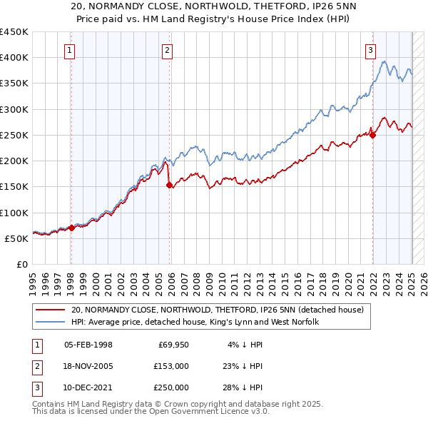 20, NORMANDY CLOSE, NORTHWOLD, THETFORD, IP26 5NN: Price paid vs HM Land Registry's House Price Index