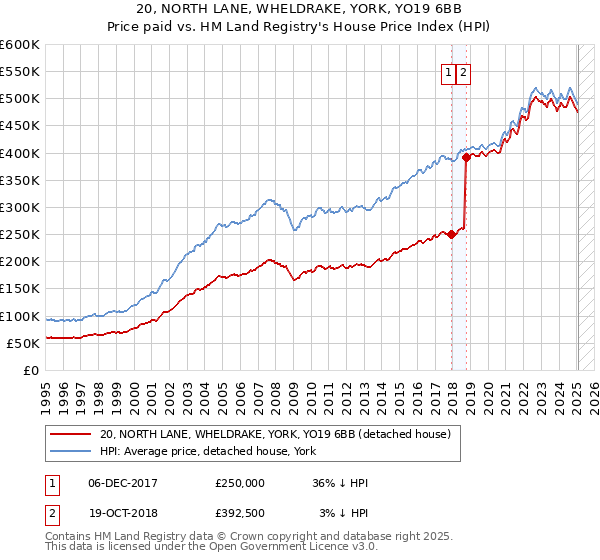 20, NORTH LANE, WHELDRAKE, YORK, YO19 6BB: Price paid vs HM Land Registry's House Price Index