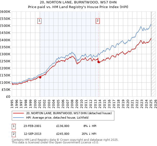 20, NORTON LANE, BURNTWOOD, WS7 0HN: Price paid vs HM Land Registry's House Price Index