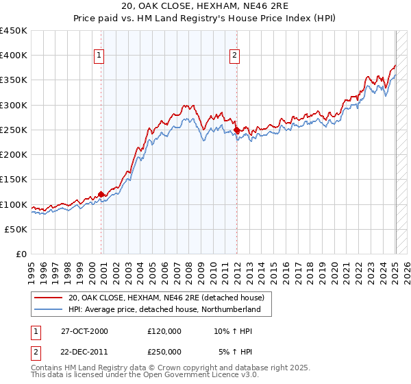 20, OAK CLOSE, HEXHAM, NE46 2RE: Price paid vs HM Land Registry's House Price Index