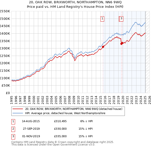 20, OAK ROW, BRIXWORTH, NORTHAMPTON, NN6 9WQ: Price paid vs HM Land Registry's House Price Index