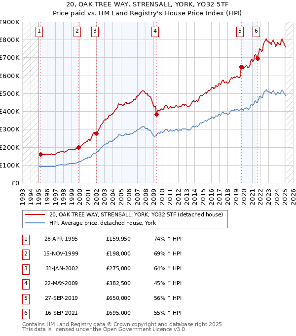 20, OAK TREE WAY, STRENSALL, YORK, YO32 5TF: Price paid vs HM Land Registry's House Price Index