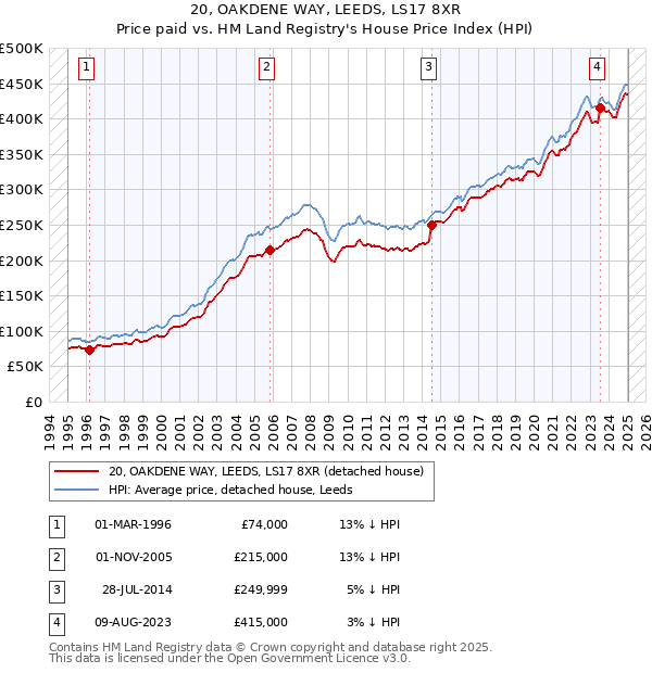 20, OAKDENE WAY, LEEDS, LS17 8XR: Price paid vs HM Land Registry's House Price Index