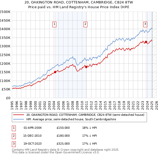 20, OAKINGTON ROAD, COTTENHAM, CAMBRIDGE, CB24 8TW: Price paid vs HM Land Registry's House Price Index