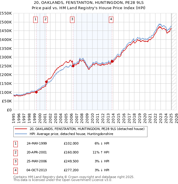 20, OAKLANDS, FENSTANTON, HUNTINGDON, PE28 9LS: Price paid vs HM Land Registry's House Price Index