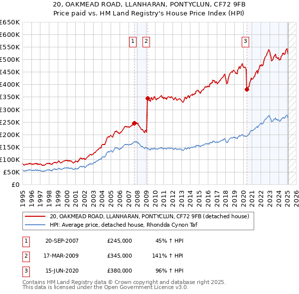 20, OAKMEAD ROAD, LLANHARAN, PONTYCLUN, CF72 9FB: Price paid vs HM Land Registry's House Price Index