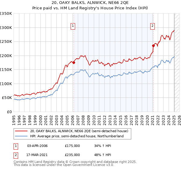 20, OAKY BALKS, ALNWICK, NE66 2QE: Price paid vs HM Land Registry's House Price Index