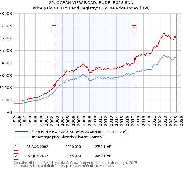 20, OCEAN VIEW ROAD, BUDE, EX23 8NN: Price paid vs HM Land Registry's House Price Index