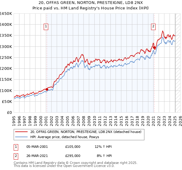 20, OFFAS GREEN, NORTON, PRESTEIGNE, LD8 2NX: Price paid vs HM Land Registry's House Price Index