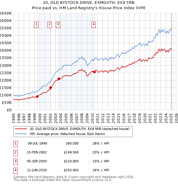 20, OLD BYSTOCK DRIVE, EXMOUTH, EX8 5RB: Price paid vs HM Land Registry's House Price Index