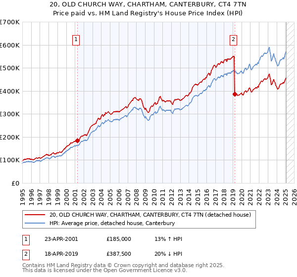 20, OLD CHURCH WAY, CHARTHAM, CANTERBURY, CT4 7TN: Price paid vs HM Land Registry's House Price Index