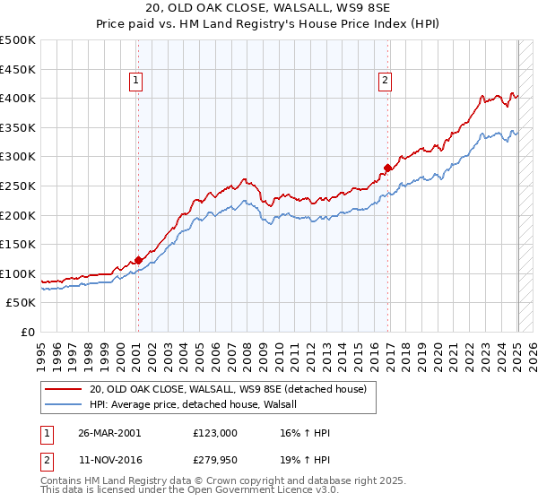 20, OLD OAK CLOSE, WALSALL, WS9 8SE: Price paid vs HM Land Registry's House Price Index