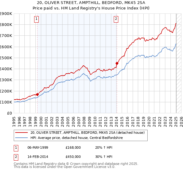 20, OLIVER STREET, AMPTHILL, BEDFORD, MK45 2SA: Price paid vs HM Land Registry's House Price Index