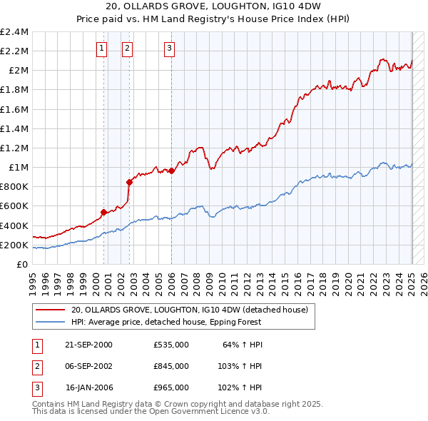 20, OLLARDS GROVE, LOUGHTON, IG10 4DW: Price paid vs HM Land Registry's House Price Index
