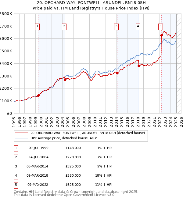 20, ORCHARD WAY, FONTWELL, ARUNDEL, BN18 0SH: Price paid vs HM Land Registry's House Price Index